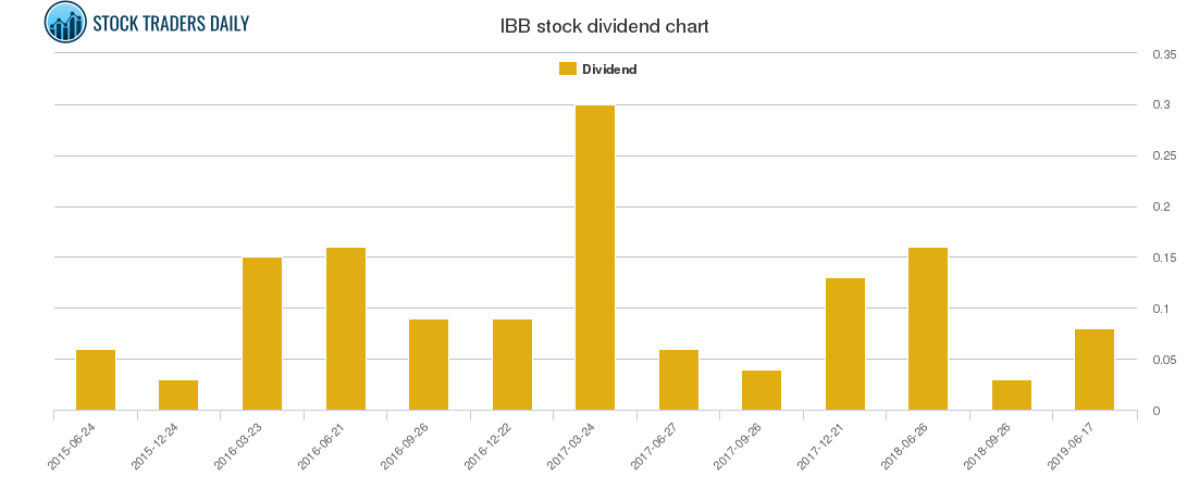 IBB Dividend Chart