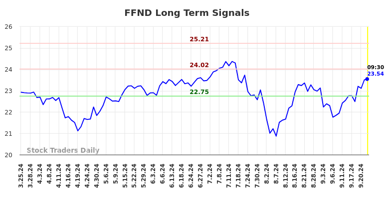 FFND Long Term Analysis for September 25 2024