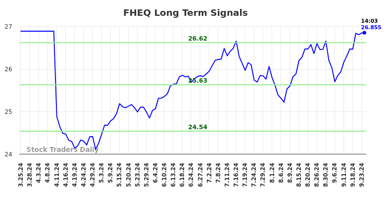 FHEQ Long Term Analysis for September 25 2024