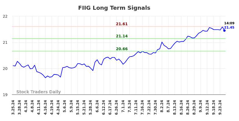 FIIG Long Term Analysis for September 25 2024