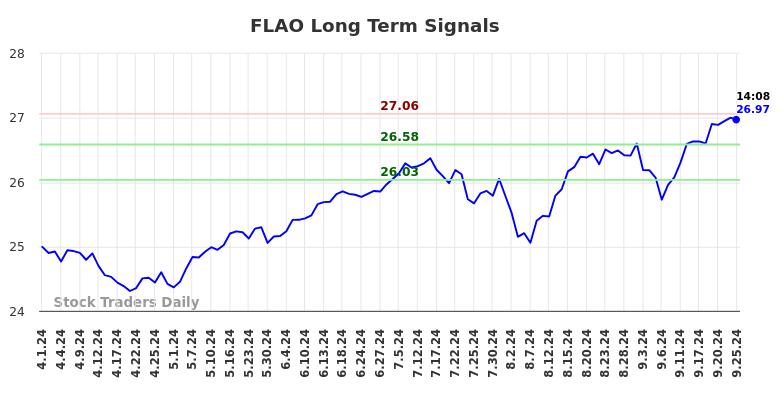 FLAO Long Term Analysis for September 25 2024