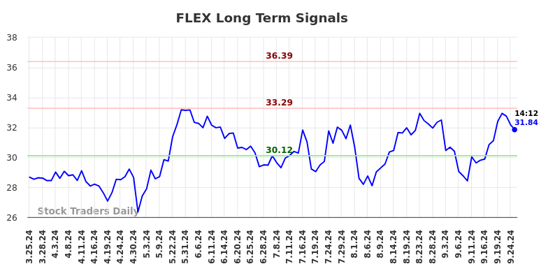 FLEX Long Term Analysis for September 25 2024