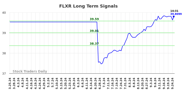 FLXR Long Term Analysis for September 25 2024