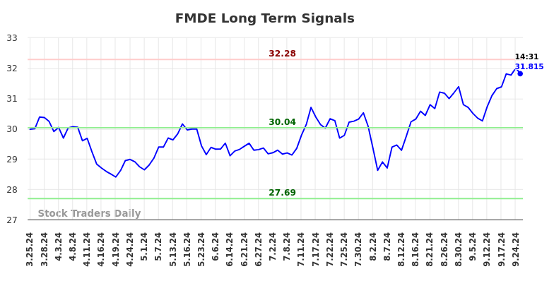 FMDE Long Term Analysis for September 25 2024