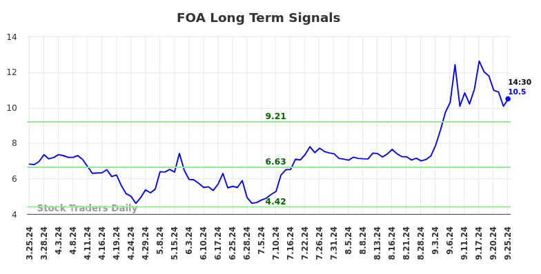 FOA Long Term Analysis for September 25 2024