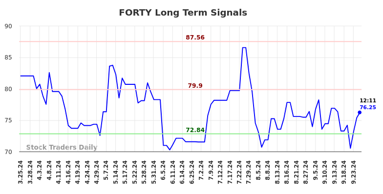 FORTY Long Term Analysis for September 25 2024