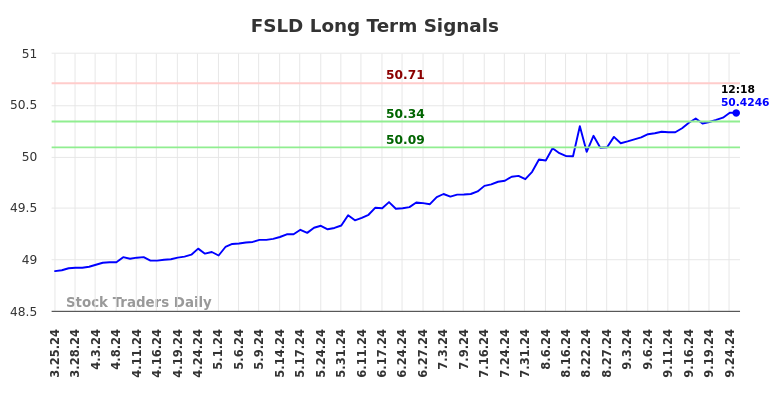 FSLD Long Term Analysis for September 25 2024