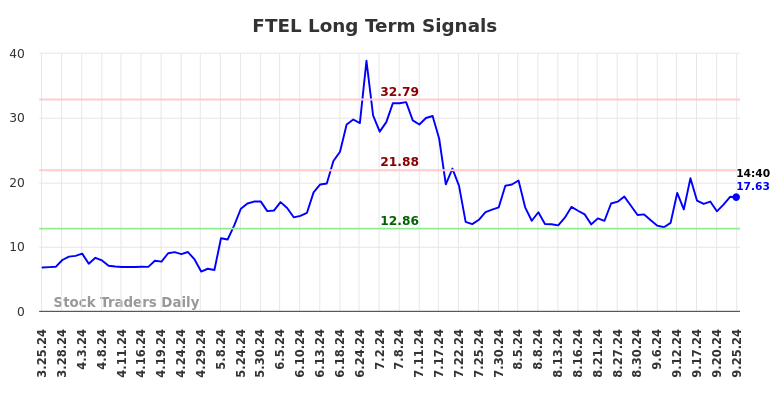 FTEL Long Term Analysis for September 25 2024 FTEL Long Term Analysis for September 25 2024