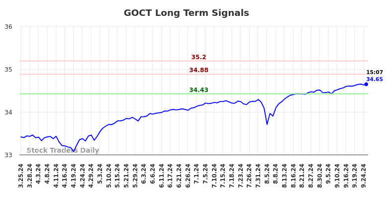 GOCT Long Term Analysis for September 25 2024