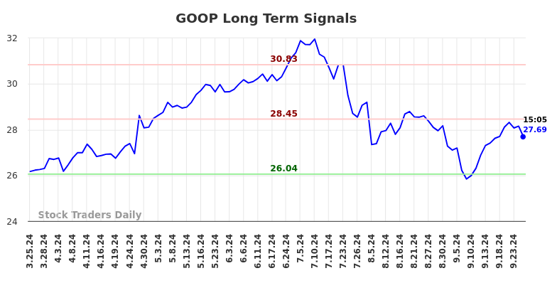 GOOP Long Term Analysis for September 25 2024