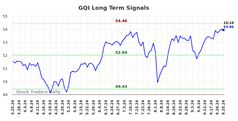 GQI Long Term Analysis for September 25 2024