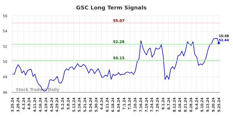 GSC Long Term Analysis for September 25 2024 GSC Long Term Analysis for September 25 2024