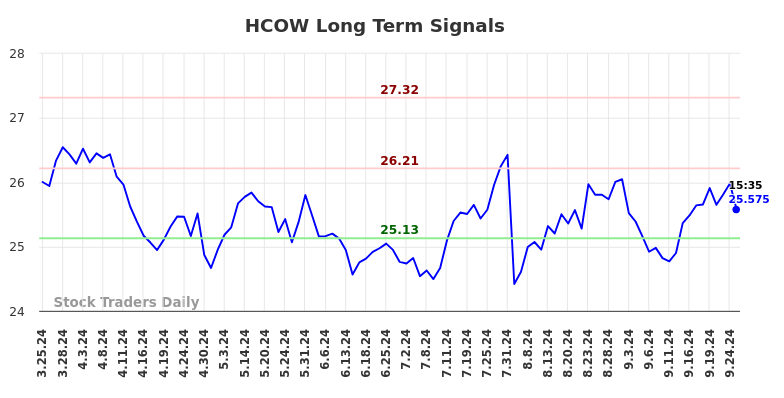 HCOW Long Term Analysis for September 25 2024