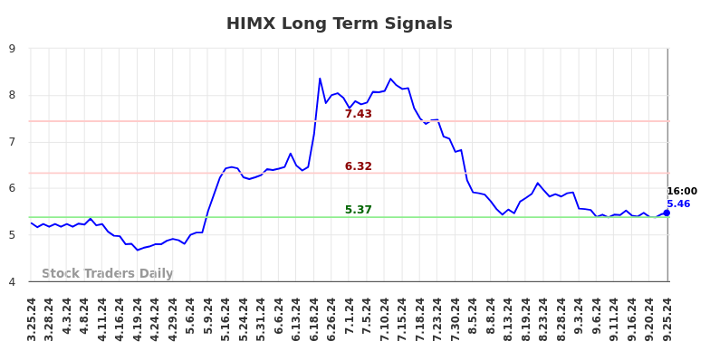 HIMX Long Term Analysis for September 25 2024