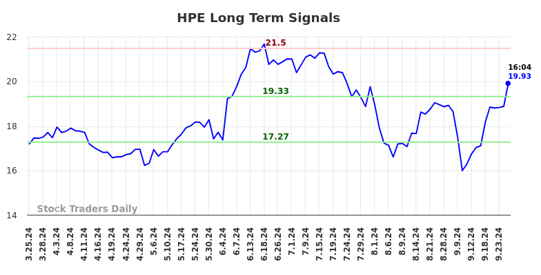 HPE Long Term Analysis for September 25 2024