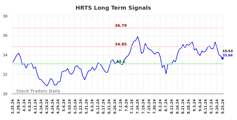 HRTS Long Term Analysis for September 25 2024 HRTS Long Term Analysis for September 25 2024