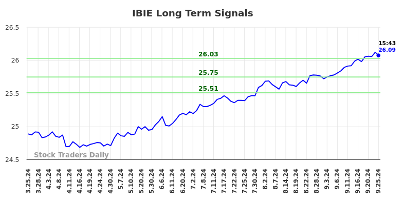 IBIE Long Term Analysis for September 25 2024