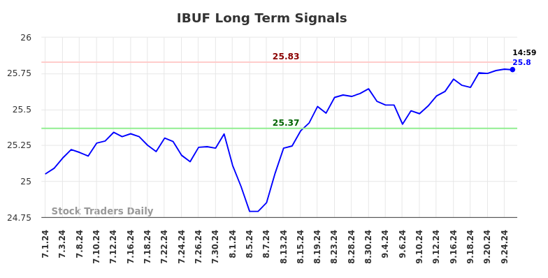 IBUF Long Term Analysis for September 25 2024