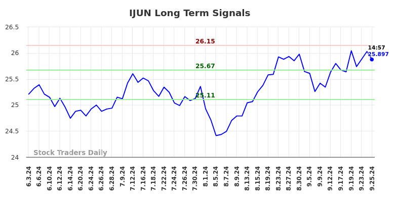 IJUN Long Term Analysis for September 25 2024