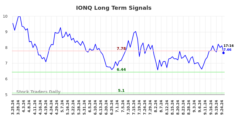 IONQ Long Term Analysis for September 25 2024