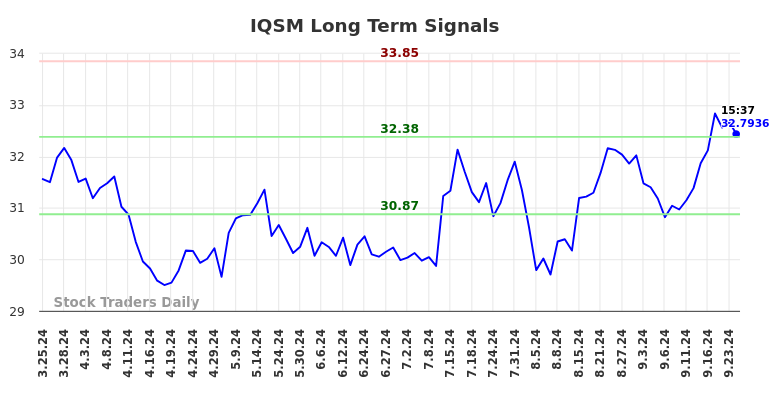 IQSM Long Term Analysis for September 25 2024
