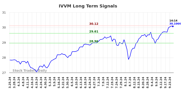 IVVM Long Term Analysis for September 25 2024 IVVM Long Term Analysis for September 25 2024