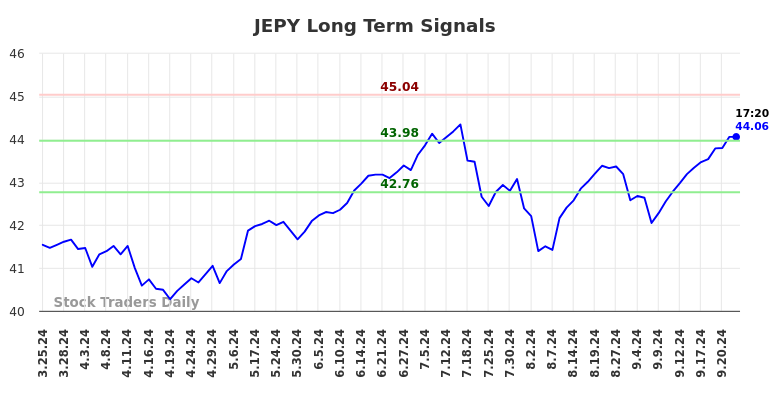 JEPY Long Term Analysis for September 25 2024