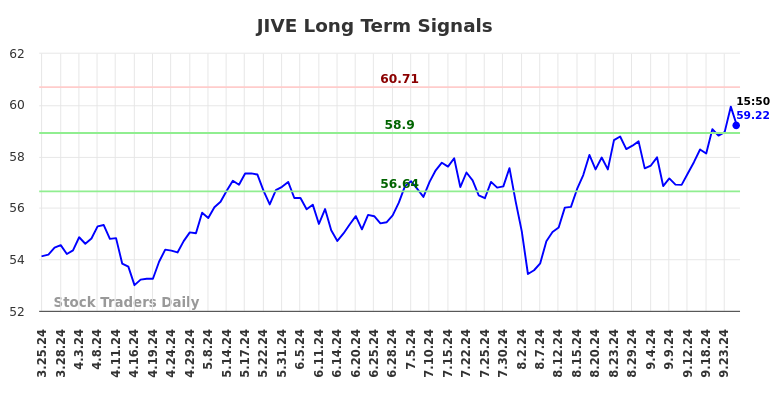 JIVE Long Term Analysis for September 25 2024