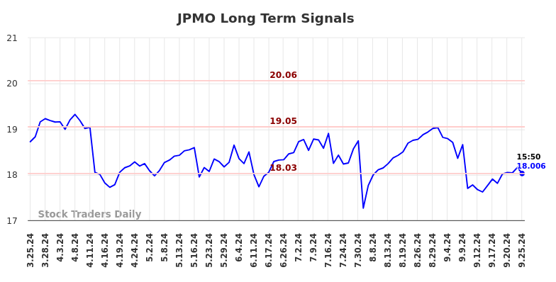 JPMO Long Term Analysis for September 25 2024 JPMO Long Term Analysis for September 25 2024