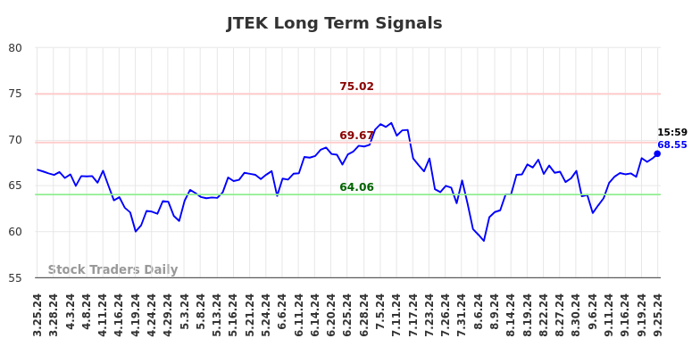 JTEK Long Term Analysis for September 25 2024