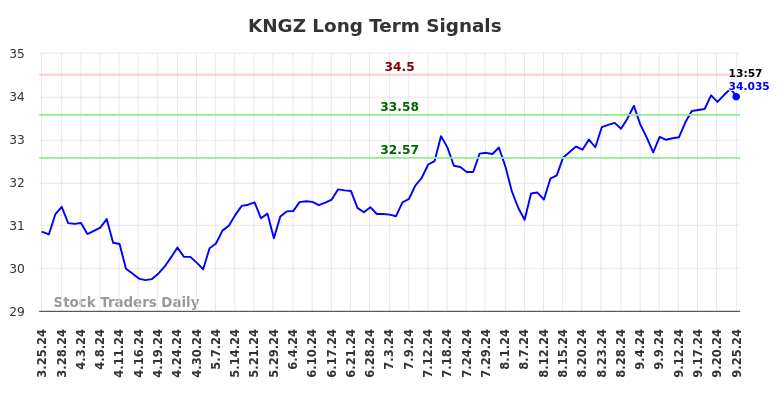 KNGZ Long Term Analysis for September 25 2024