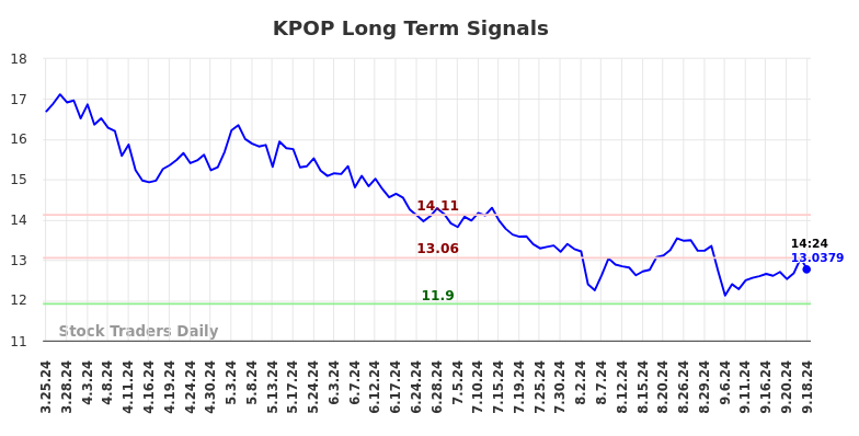 KPOP Long Term Analysis for September 25 2024