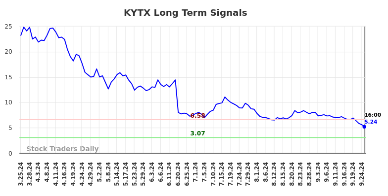 KYTX Long Term Analysis for September 25 2024