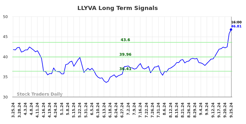 LLYVA Long Term Analysis for September 25 2024