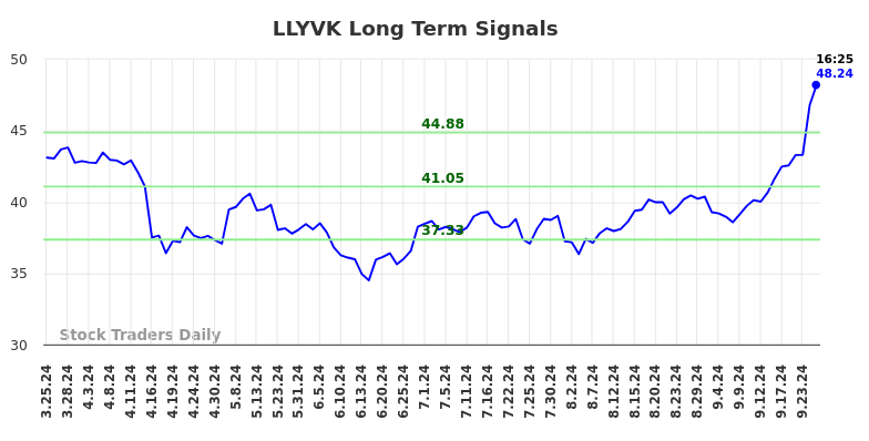 LLYVK Long Term Analysis for September 25 2024