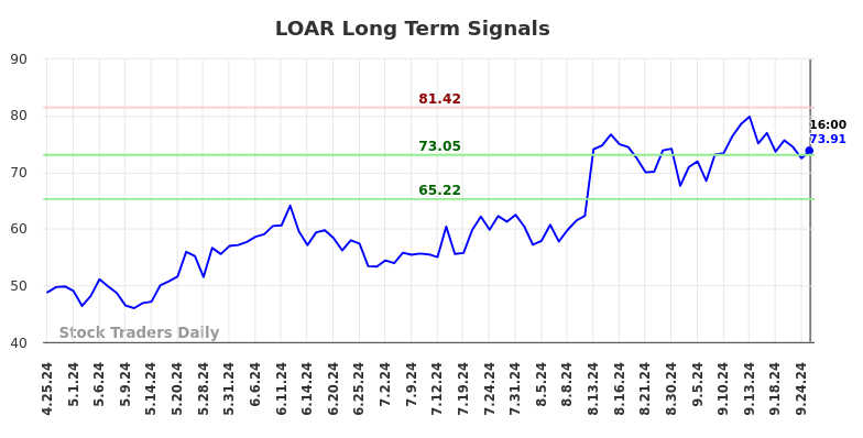 LOAR Long Term Analysis for September 25 2024