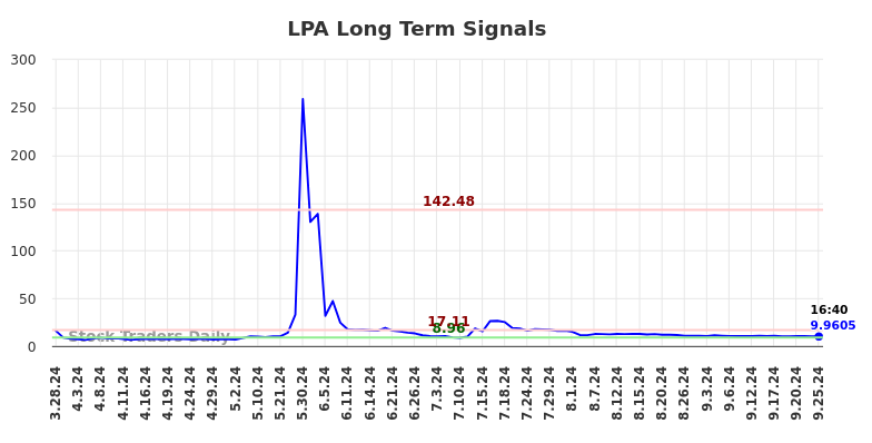 LPA Long Term Analysis for September 25 2024