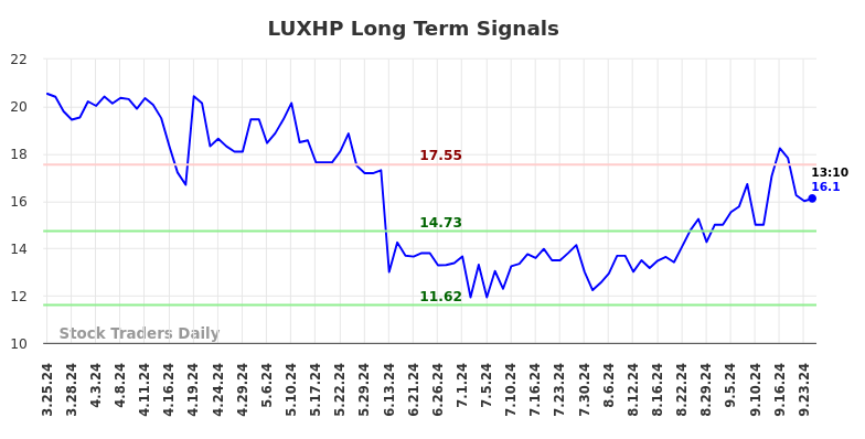 LUXHP Long Term Analysis for September 25 2024 LUXHP Long Term Analysis for September 25 2024