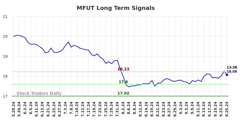 MFUT Long Term Analysis for September 25 2024