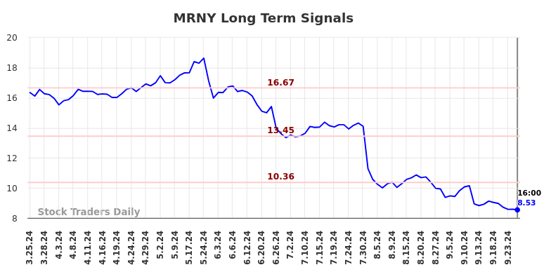 MRNY Long Term Analysis for September 25 2024 MRNY Long Term Analysis for September 25 2024