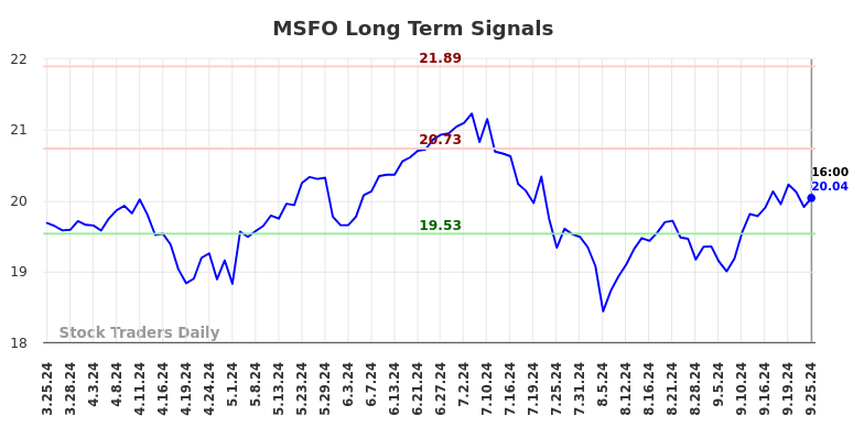 MSFO Long Term Analysis for September 25 2024