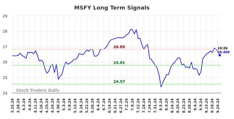 MSFY Long Term Analysis for September 25 2024 MSFY Long Term Analysis for September 25 2024