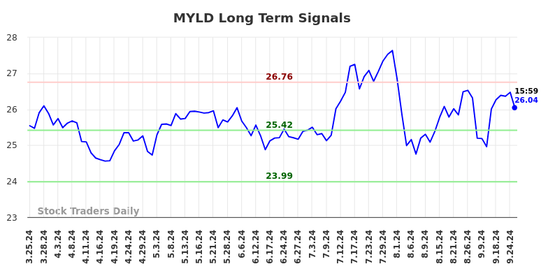 MYLD Long Term Analysis for September 25 2024