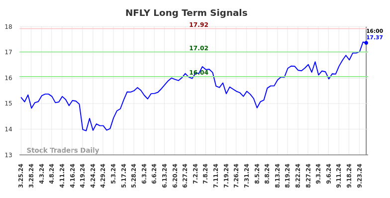 NFLY Long Term Analysis for September 25 2024