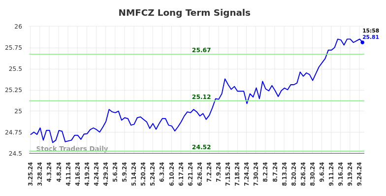 NMFCZ Long Term Analysis for September 25 2024