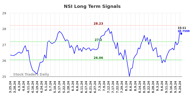 NSI Long Term Analysis for September 25 2024