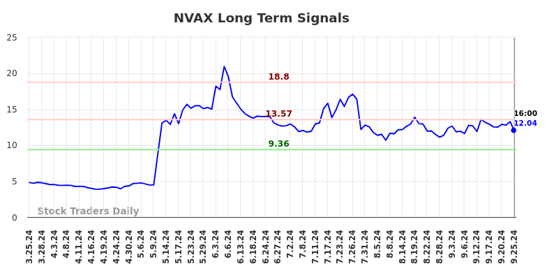 NVAX Long Term Analysis for September 25 2024