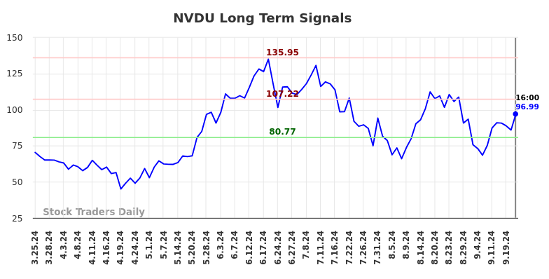 NVDU Long Term Analysis for September 25 2024