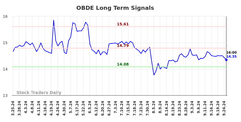 OBDE Long Term Analysis for September 25 2024