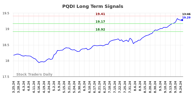 PQDI Long Term Analysis for September 25 2024